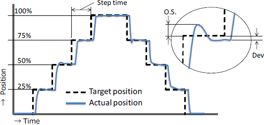 Offline Diagnosis to Check the Integrity of Control Valves
