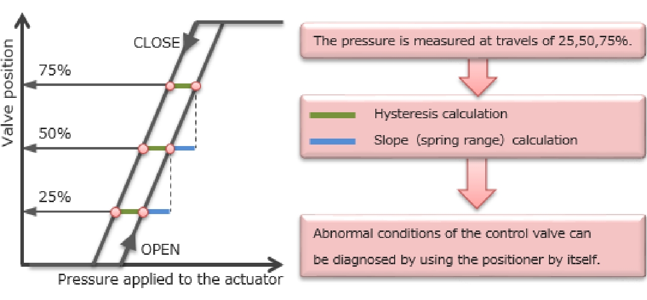 Diagnostics and alarm functions for maintenance cost reduction