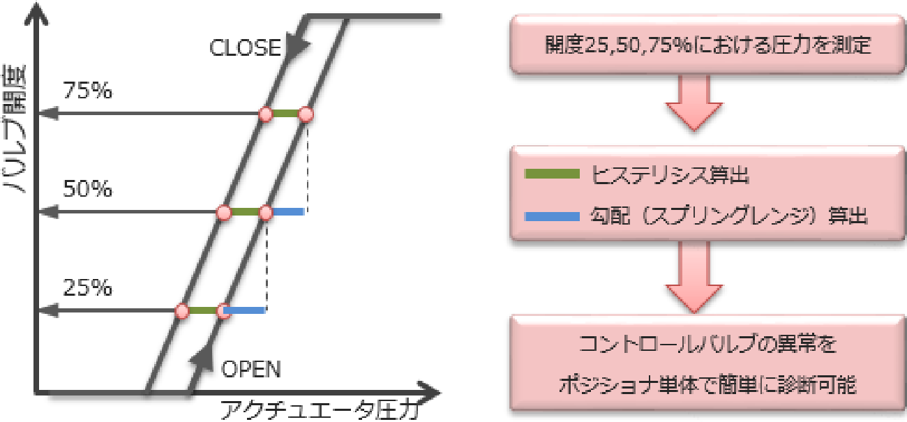 保全コスト低減を実現するバルブ診断&アラーム機能を搭載